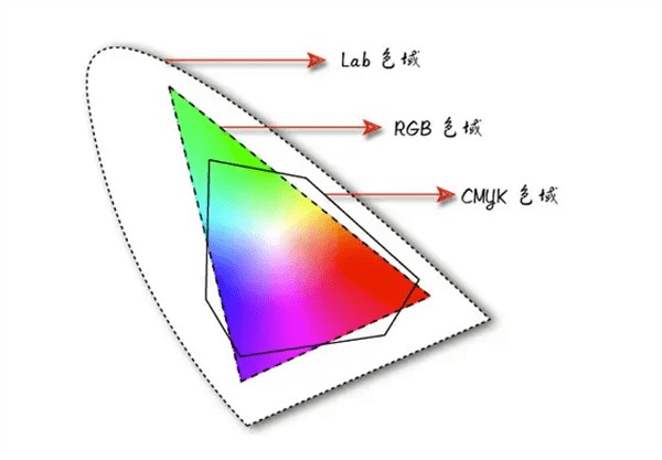 RGB、CMYK和Lab三種色彩模式