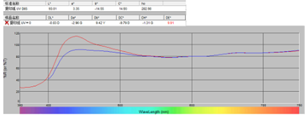 白色樣品的UV包含和排除的數(shù)據(jù)2