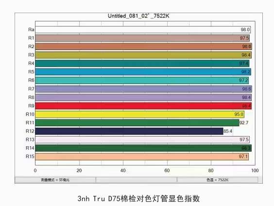 D75棉檢燈管顯色指數(shù)