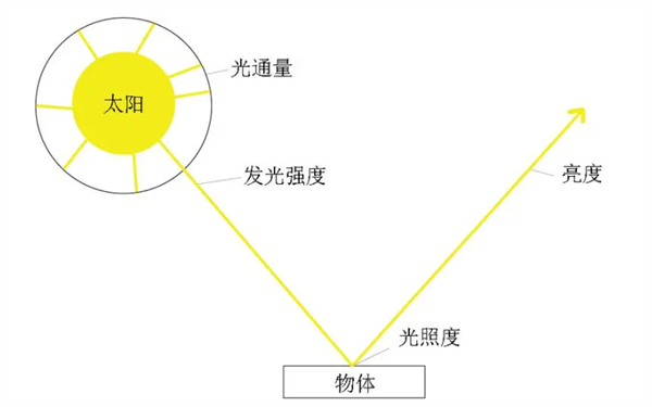 發(fā)光強度和光照度